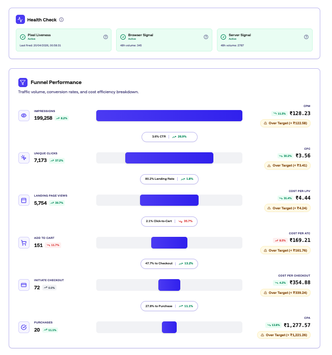 Diagnose account health and funnel performance